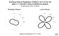 Surface-Wave Radiation Pattern at 0.01Hz