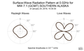 Surface-Wave Radiation Pattern at 0.02Hz