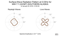 Surface-Wave Radiation Pattern at 0.03Hz