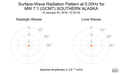 Surface-Wave Radiation Pattern at 0.05Hz