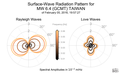 Surface-Wave Radiation Patterns