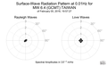 Surface-Wave Radiation Pattern at 0.01Hz