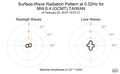 Surface-Wave Radiation Pattern at 0.02Hz