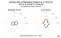 Surface-Wave Radiation Pattern at 0.03Hz