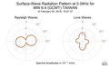 Surface-Wave Radiation Pattern at 0.04Hz