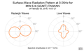 Surface-Wave Radiation Pattern at 0.05Hz