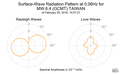 Surface-Wave Radiation Pattern at 0.06Hz