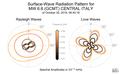 Surface-Wave Radiation Patterns