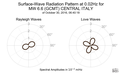 Surface-Wave Radiation Pattern at 0.02Hz