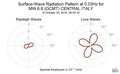 Surface-Wave Radiation Pattern at 0.03Hz