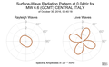 Surface-Wave Radiation Pattern at 0.04Hz