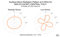 Surface-Wave Radiation Pattern at 0.05Hz