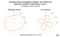 Surface-Wave Radiation Pattern at 0.06Hz