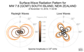 Surface-Wave Radiation Patterns