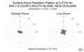 Surface-Wave Radiation Pattern at 0.01Hz