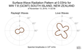 Surface-Wave Radiation Pattern at 0.03Hz