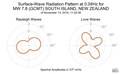 Surface-Wave Radiation Pattern at 0.04Hz