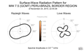 Surface-Wave Radiation Patterns