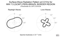 Surface-Wave Radiation Pattern at 0.01Hz