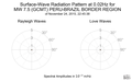 Surface-Wave Radiation Pattern at 0.02Hz