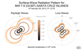 Surface-Wave Radiation Patterns