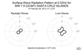 Surface-Wave Radiation Pattern at 0.02Hz