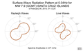 Surface-Wave Radiation Pattern at 0.04Hz