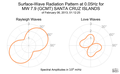 Surface-Wave Radiation Pattern at 0.05Hz