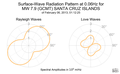 Surface-Wave Radiation Pattern at 0.06Hz