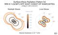 Surface-Wave Radiation Patterns