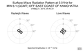 Surface-Wave Radiation Pattern at 0.01Hz