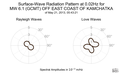 Surface-Wave Radiation Pattern at 0.02Hz