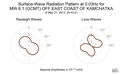 Surface-Wave Radiation Pattern at 0.03Hz