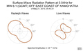 Surface-Wave Radiation Pattern at 0.04Hz