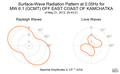 Surface-Wave Radiation Pattern at 0.05Hz