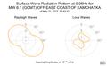 Surface-Wave Radiation Pattern at 0.06Hz