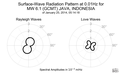 Surface-Wave Radiation Pattern at 0.01Hz