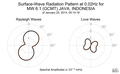 Surface-Wave Radiation Pattern at 0.02Hz