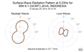 Surface-Wave Radiation Pattern at 0.03Hz