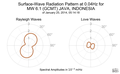 Surface-Wave Radiation Pattern at 0.04Hz