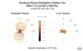 Surface-Wave Radiation Patterns