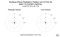 Surface-Wave Radiation Pattern at 0.01Hz