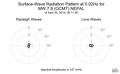 Surface-Wave Radiation Pattern at 0.02Hz