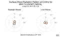 Surface-Wave Radiation Pattern at 0.03Hz