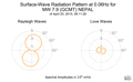 Surface-Wave Radiation Pattern at 0.06Hz