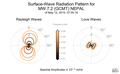 Surface-Wave Radiation Patterns