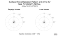 Surface-Wave Radiation Pattern at 0.01Hz