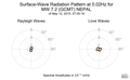 Surface-Wave Radiation Pattern at 0.02Hz