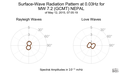 Surface-Wave Radiation Pattern at 0.03Hz