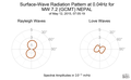 Surface-Wave Radiation Pattern at 0.04Hz